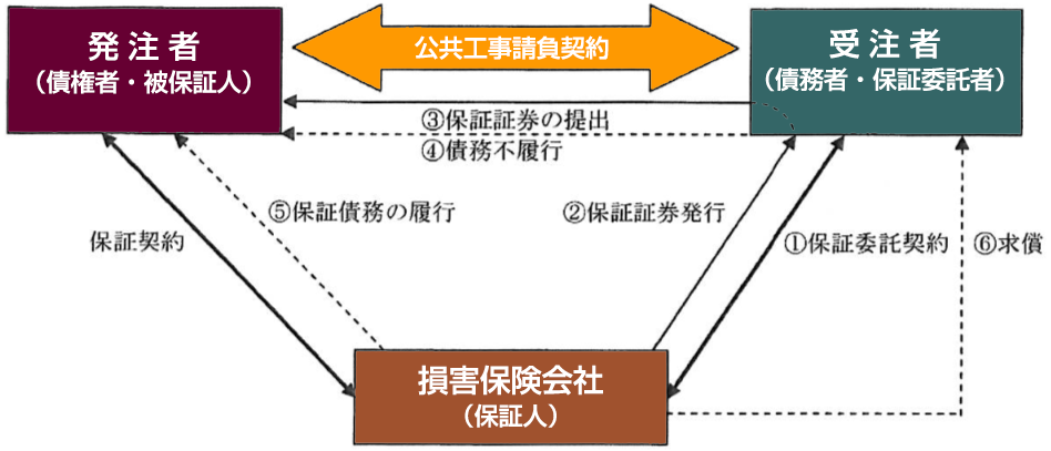 公共工事請負契約において受注者が負う債務の履行を保険会社が連帯保証人として発注者に対して保証するものです。