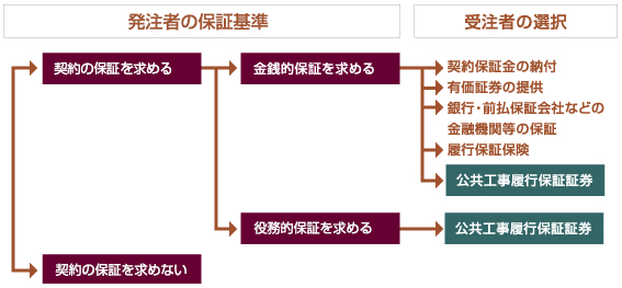 公共工事における履行保証体系の概要