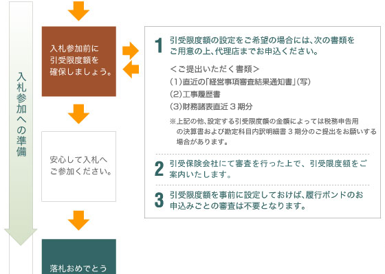 入札参加への準備