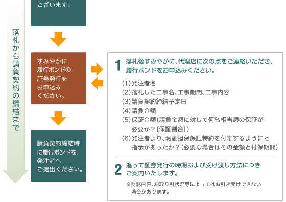 落札から請負契約の締結まで