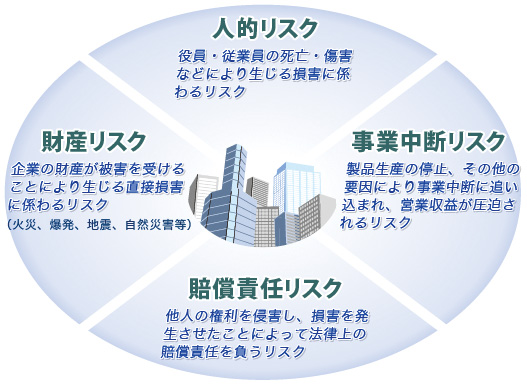 人的リスク　財産リスク　
